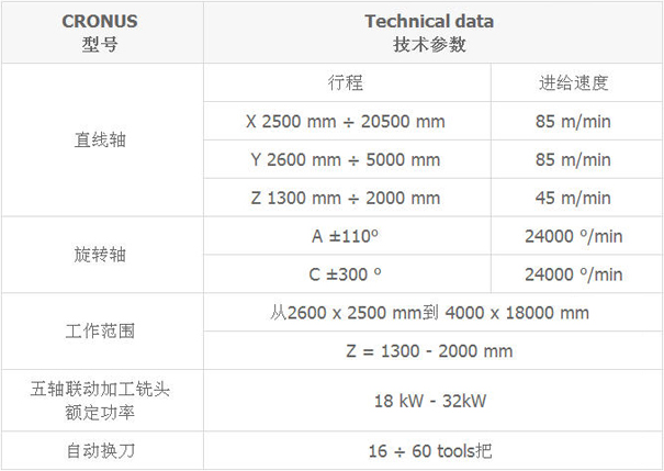 意大利西曼斯CMS五轴龙门高速加工中心CRONUS高速龙门五轴加工中心系列-中国办事处